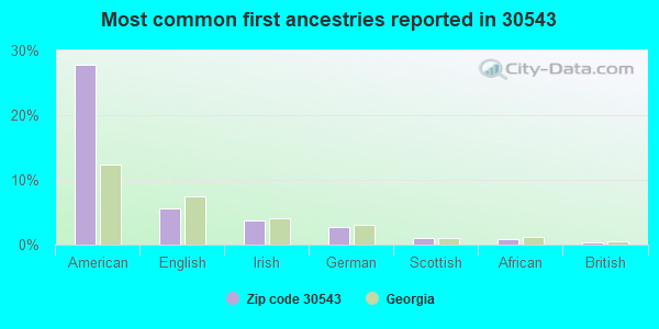 Most common first ancestries reported in 30543