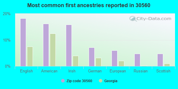 Most common first ancestries reported in 30560
