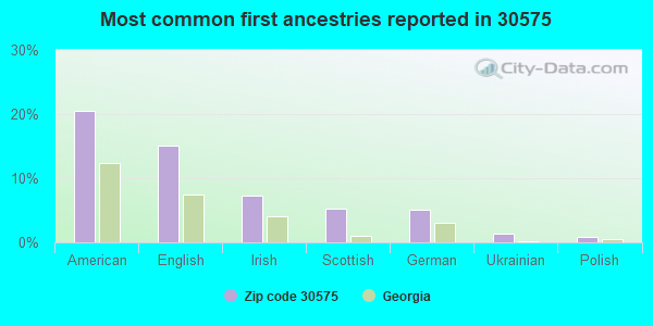 Most common first ancestries reported in 30575