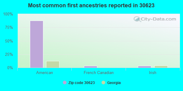 Most common first ancestries reported in 30623