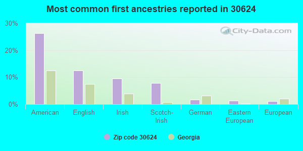 Most common first ancestries reported in 30624