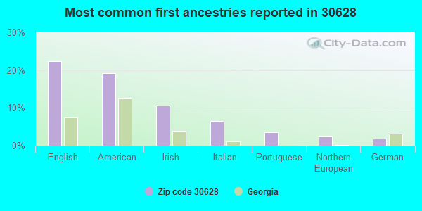 Most common first ancestries reported in 30628