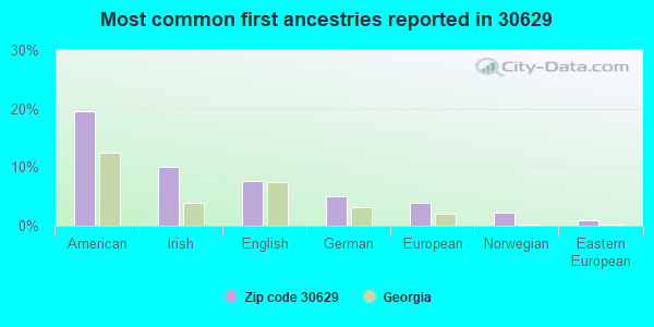 Most common first ancestries reported in 30629