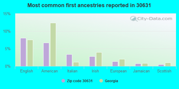 Most common first ancestries reported in 30631
