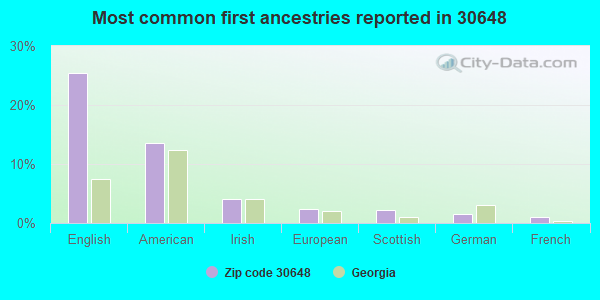 Most common first ancestries reported in 30648