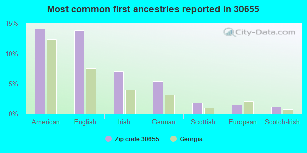 Most common first ancestries reported in 30655