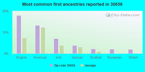 Most common first ancestries reported in 30656