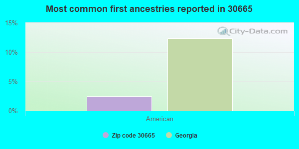Most common first ancestries reported in 30665