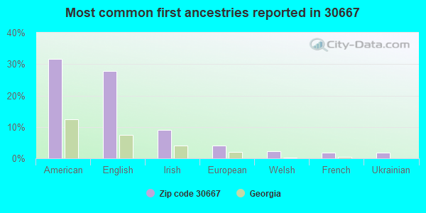 Most common first ancestries reported in 30667