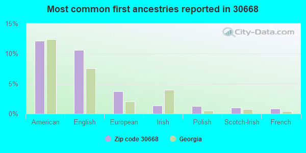 Most common first ancestries reported in 30668