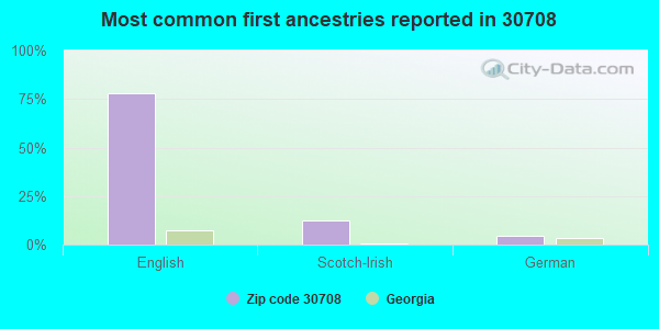 Most common first ancestries reported in 30708