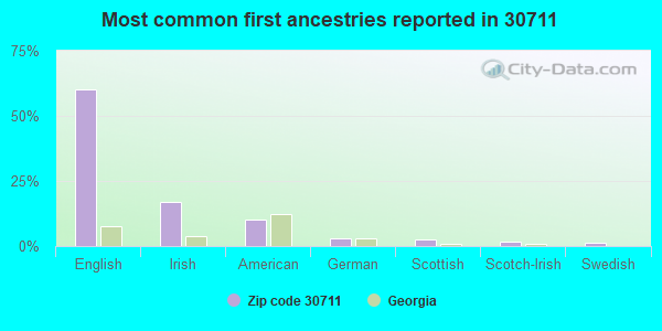 Most common first ancestries reported in 30711