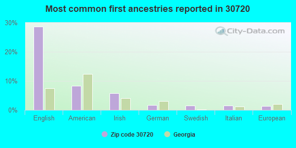 Most common first ancestries reported in 30720