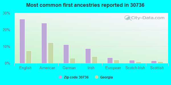Most common first ancestries reported in 30736
