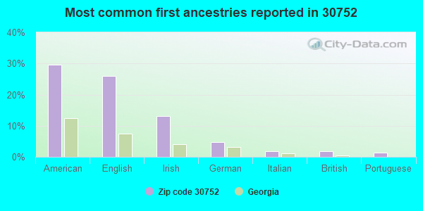 Most common first ancestries reported in 30752
