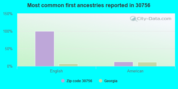 Most common first ancestries reported in 30756