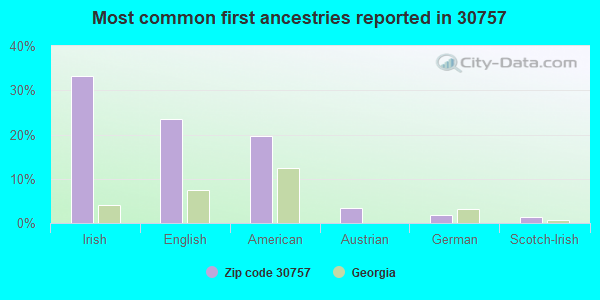 Most common first ancestries reported in 30757