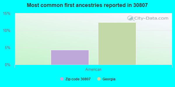 Most common first ancestries reported in 30807