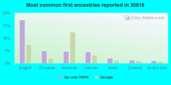 Most common first ancestries reported in 30816