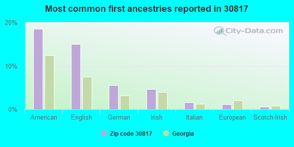 Most common first ancestries reported in 30817