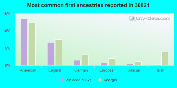 Most common first ancestries reported in 30821