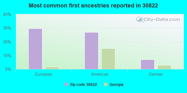Most common first ancestries reported in 30822