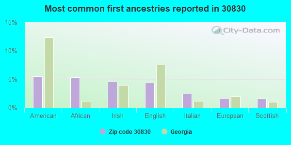 Most common first ancestries reported in 30830