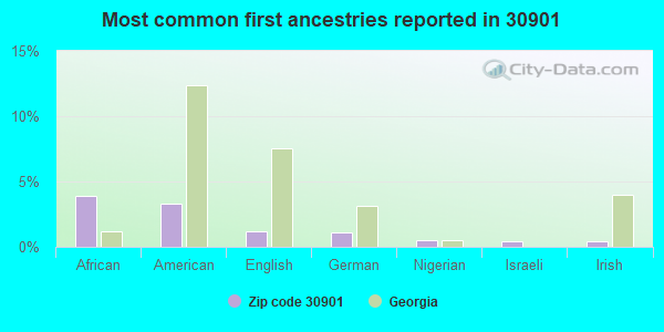 Most common first ancestries reported in 30901