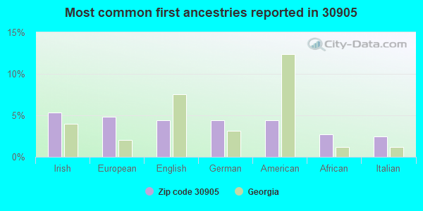 Most common first ancestries reported in 30905