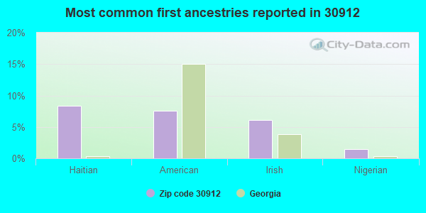 Most common first ancestries reported in 30912