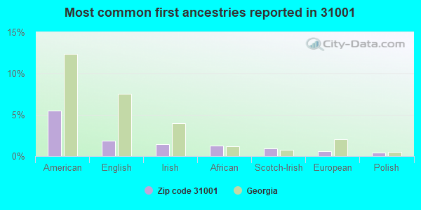 Most common first ancestries reported in 31001