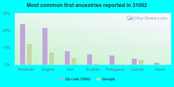 Most common first ancestries reported in 31002