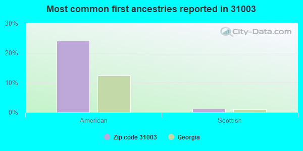 Most common first ancestries reported in 31003