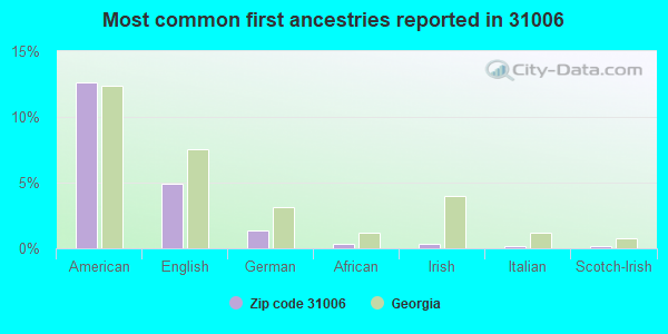 Most common first ancestries reported in 31006