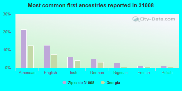Most common first ancestries reported in 31008