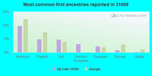 Most common first ancestries reported in 31009