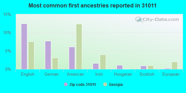 Most common first ancestries reported in 31011