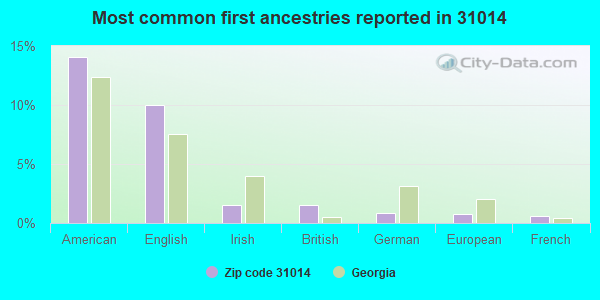 Most common first ancestries reported in 31014