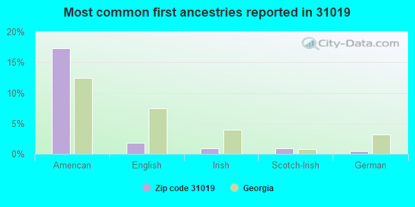 Most common first ancestries reported in 31019