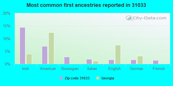 Most common first ancestries reported in 31033