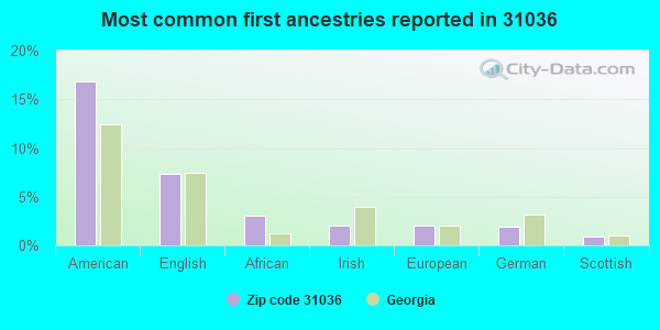 Most common first ancestries reported in 31036