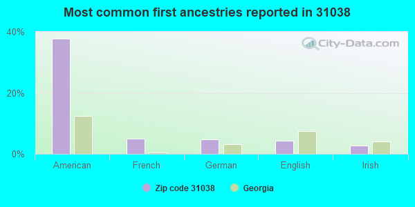 Most common first ancestries reported in 31038