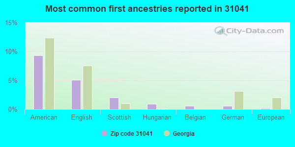 Most common first ancestries reported in 31041