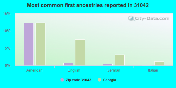 Most common first ancestries reported in 31042