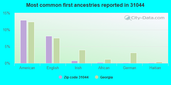 Most common first ancestries reported in 31044