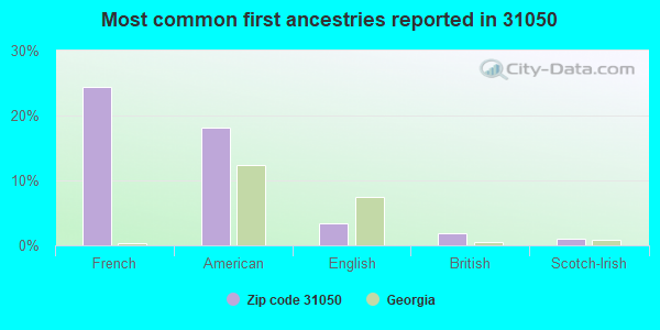 Most common first ancestries reported in 31050