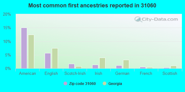 Most common first ancestries reported in 31060