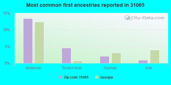 Most common first ancestries reported in 31065
