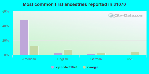 Most common first ancestries reported in 31070