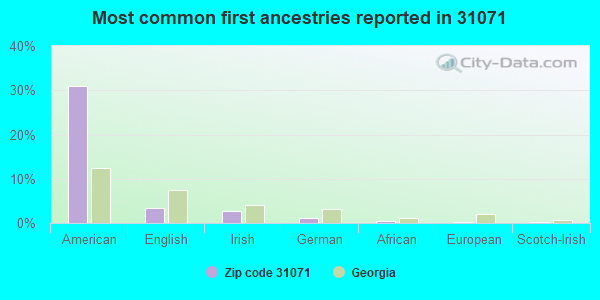 Most common first ancestries reported in 31071